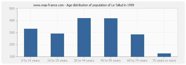 Age distribution of population of Le Tallud in 1999